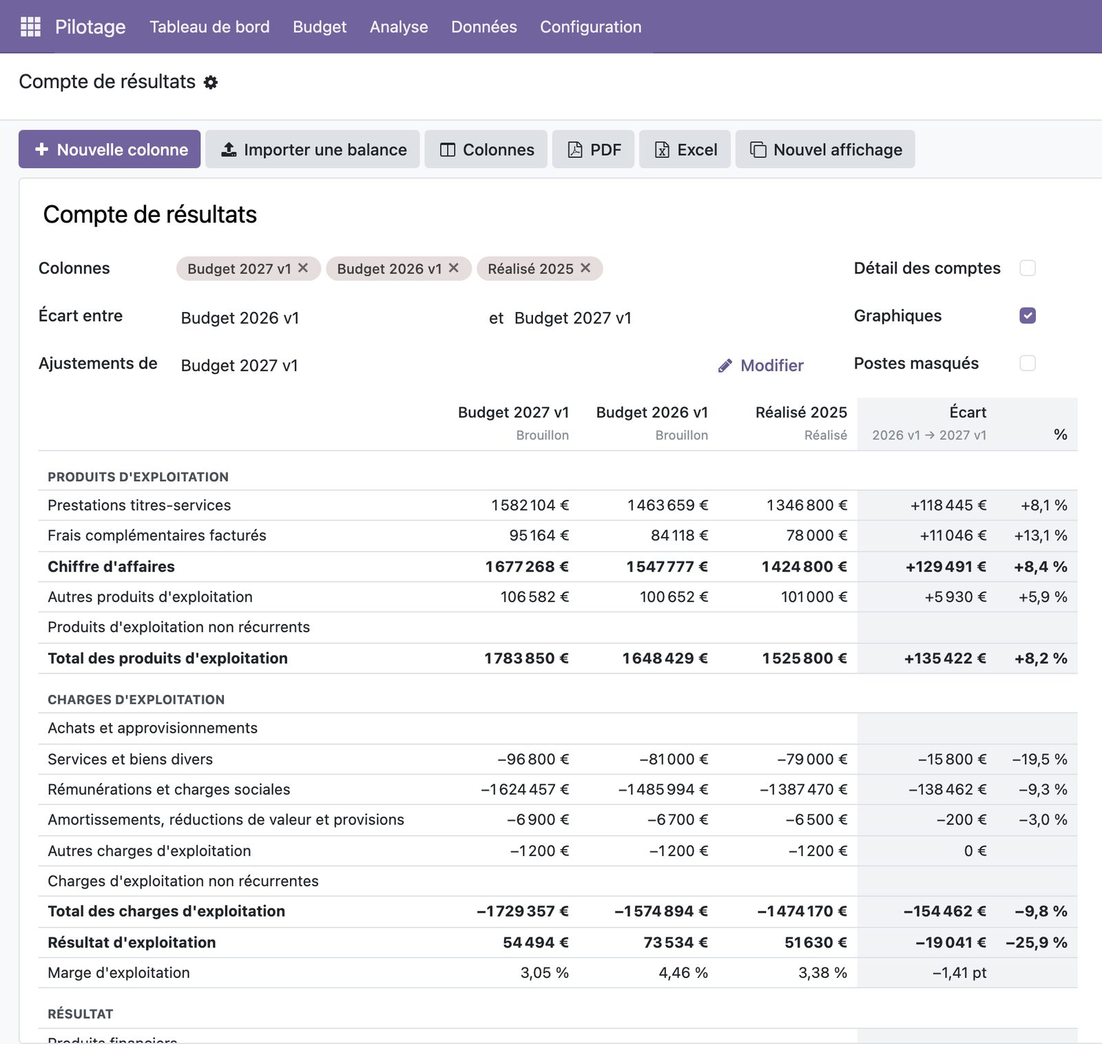 Budget Pilotage : compte de résultats avec le réalisé 2025 et les budgets 2026 et 2027 côte à côte, et l'écart entre deux versions en valeur et en pourcentage (données fictives)