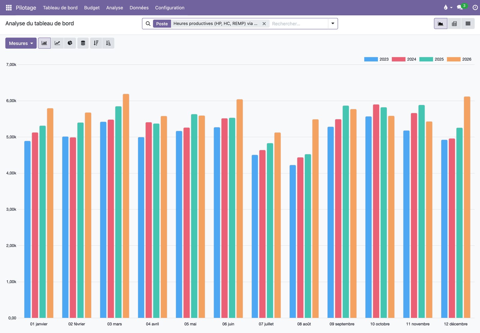 Analyse du tableau de bord en barres : heures productives par mois, une couleur par année de 2023 à 2026 (données fictives)