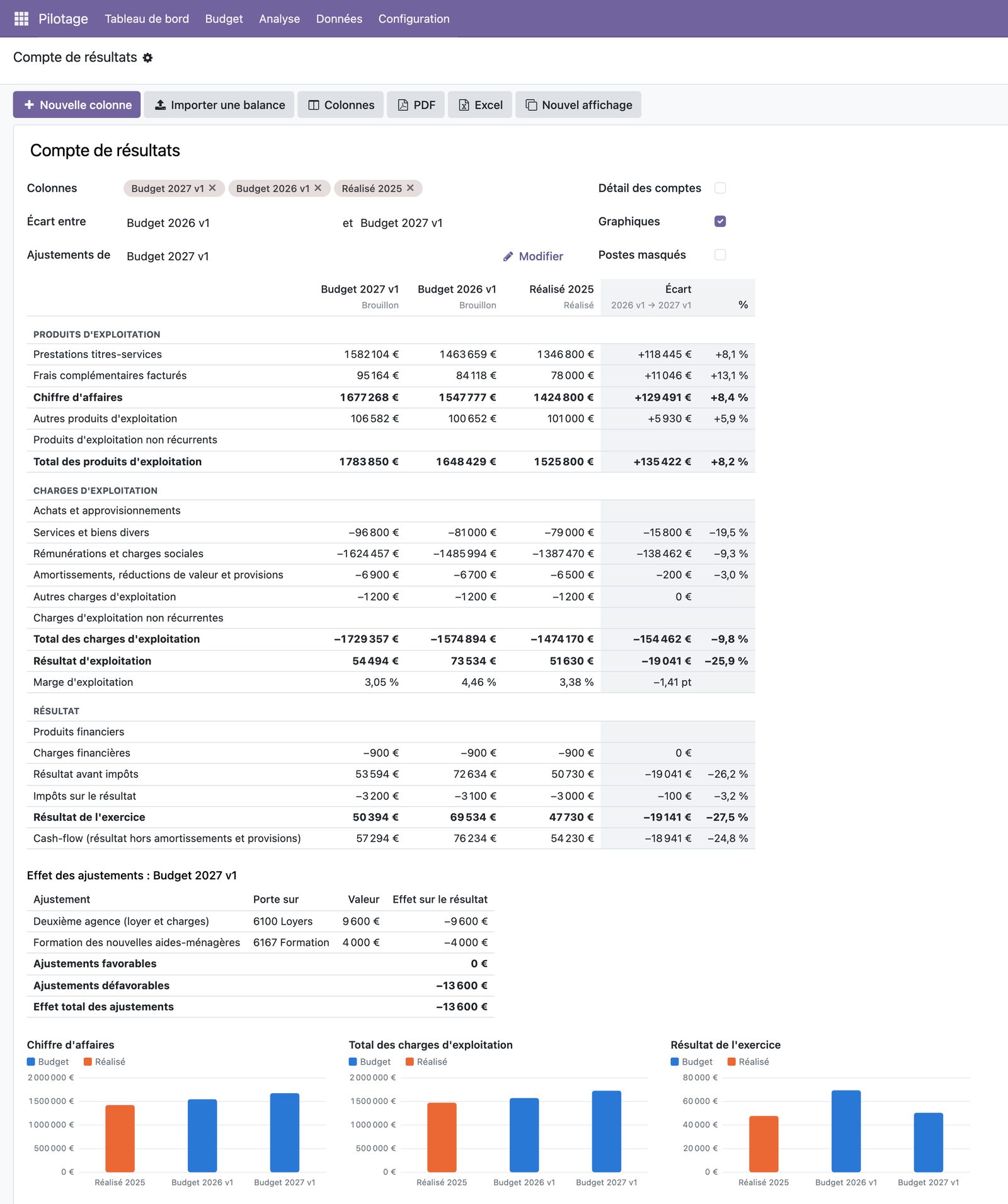 Compte de résultats Pilotage : réalisé 2025, budgets 2026 et 2027, écart entre deux versions, effet des ajustements et graphiques en barres (données fictives)
