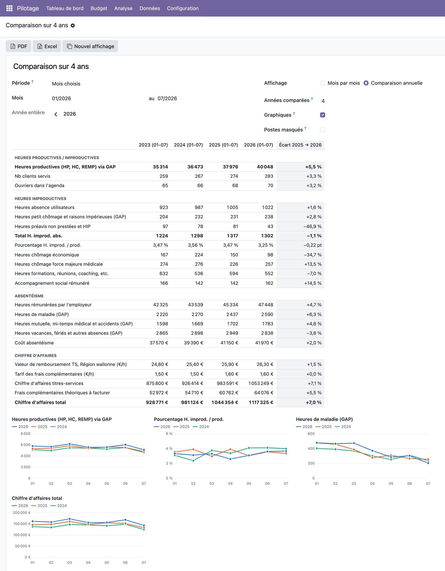 Comparaison annuelle sur quatre ans, de janvier à juillet : une colonne par année, l'écart entre les deux dernières, et un graphique par poste avec une courbe par année (données fictives)
