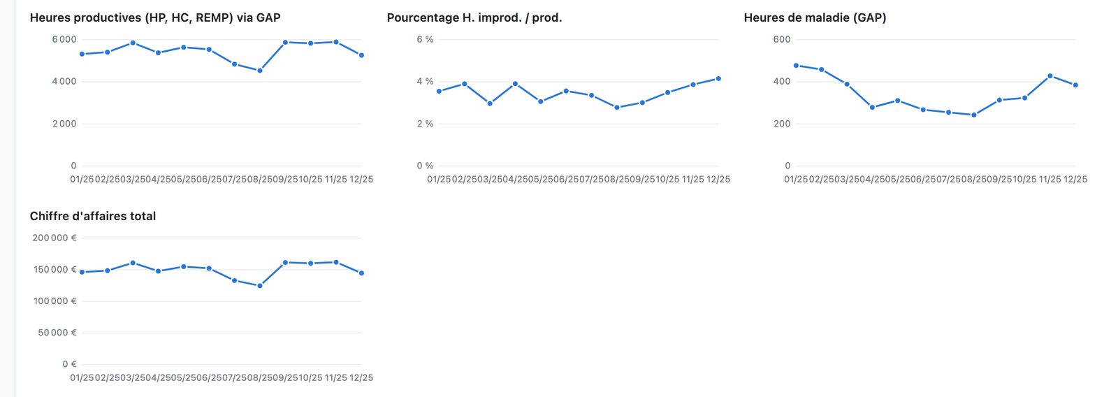 Graphiques sous le tableau de bord : heures productives, pourcentage d'heures improductives, heures de maladie et chiffre d'affaires sur douze mois (données fictives)