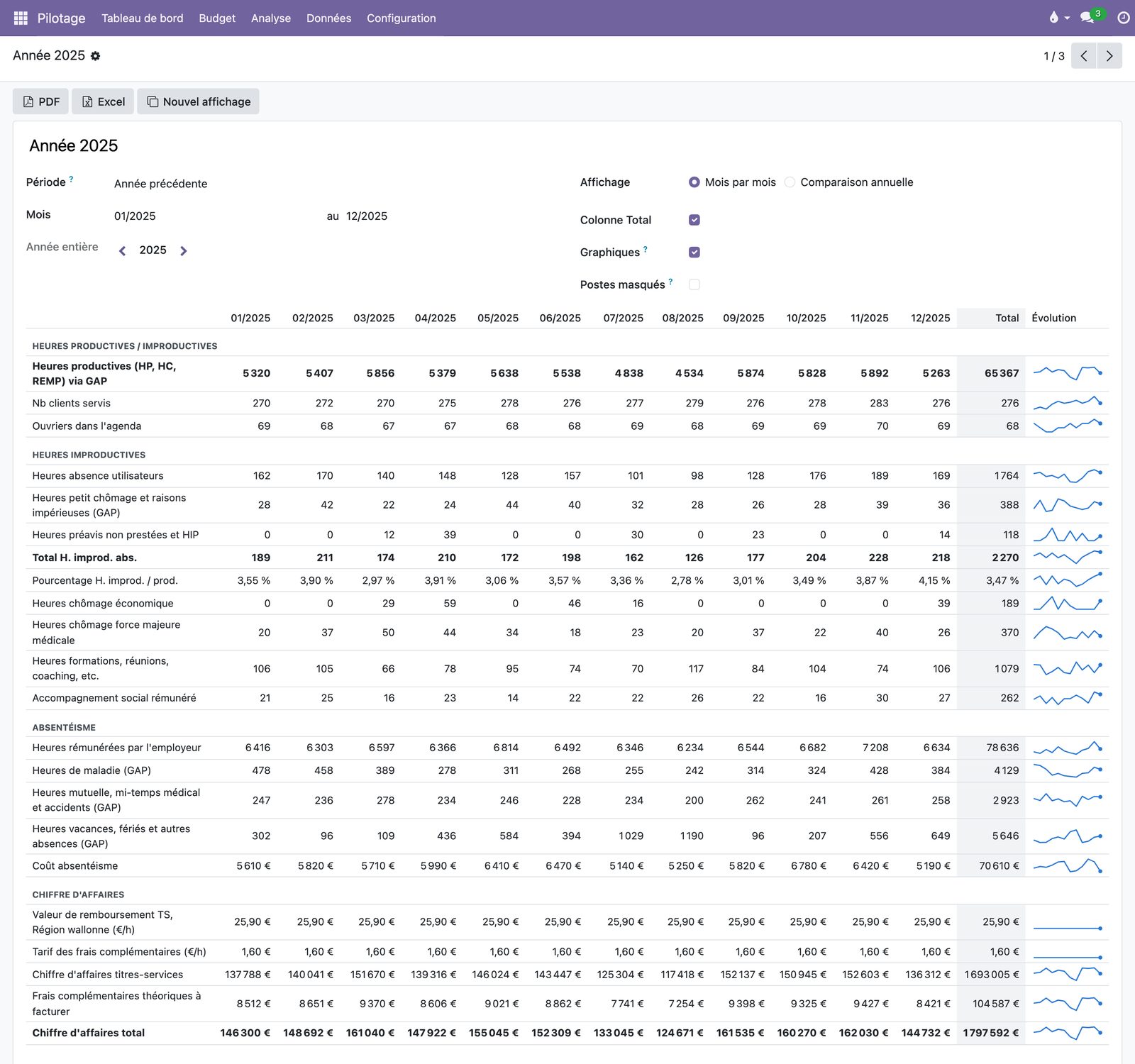Tableau de bord Pilotage pour l'année 2025 : heures productives et improductives, absentéisme et chiffre d'affaires, un mois par colonne avec total et courbe d'évolution (données fictives)